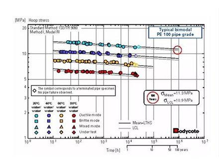 How is the 50-year service life of plastic pipes derived?